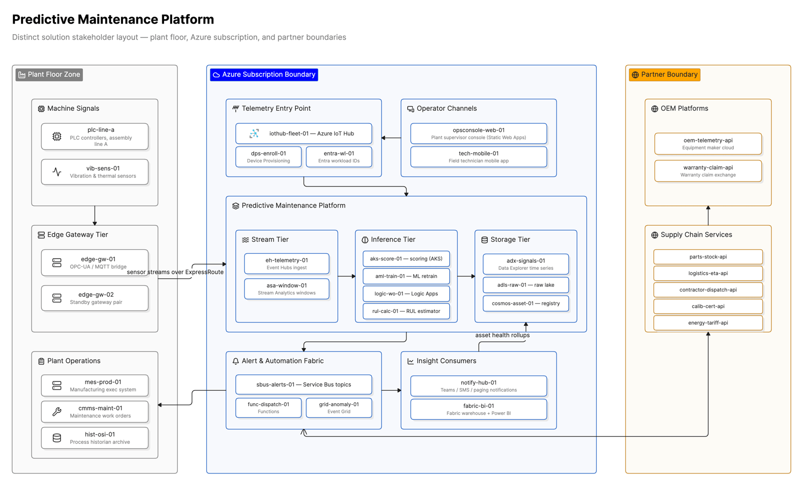 Predictive Maintenance Platform – Azure architecture