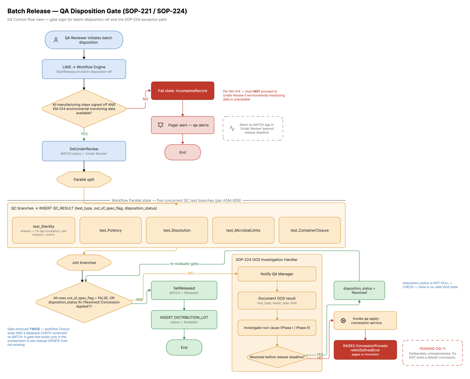 Batch release – QA disposition gate decision flow