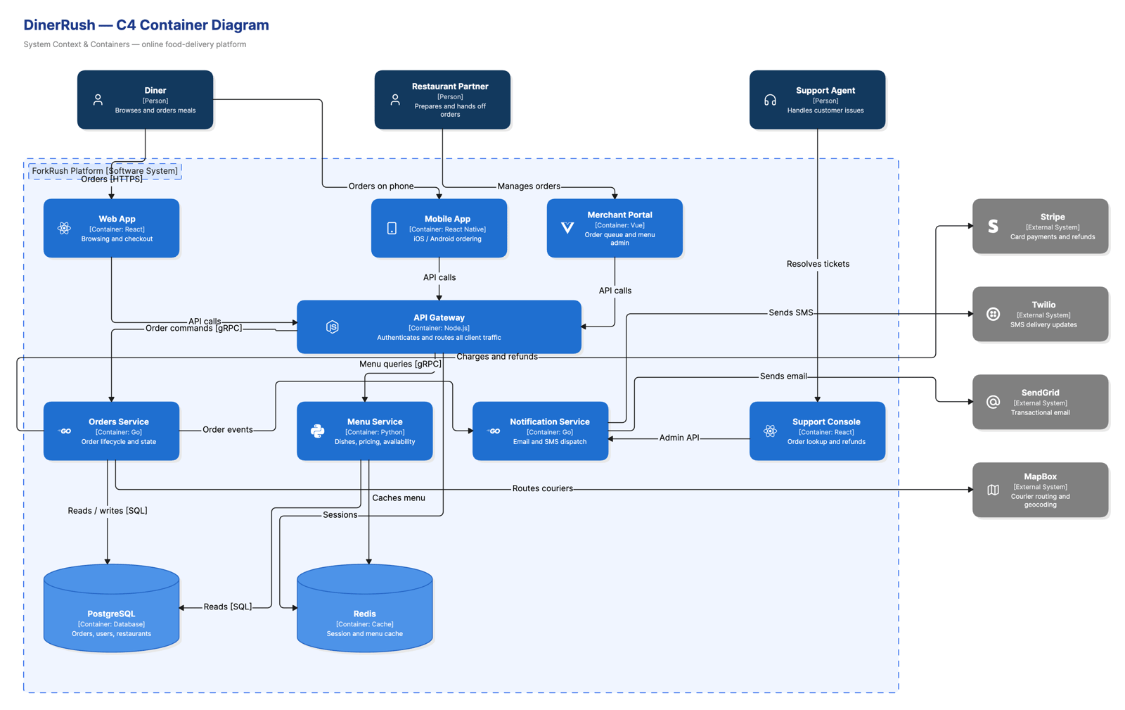 DinerRush – C4 container diagram
