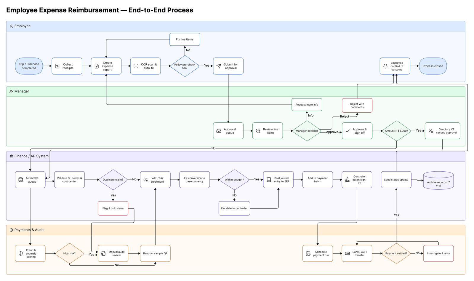 Employee expense reimbursement – swimlane process