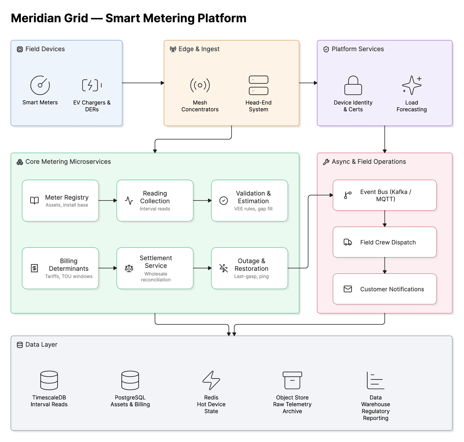 Meridian Grid – smart metering platform architecture