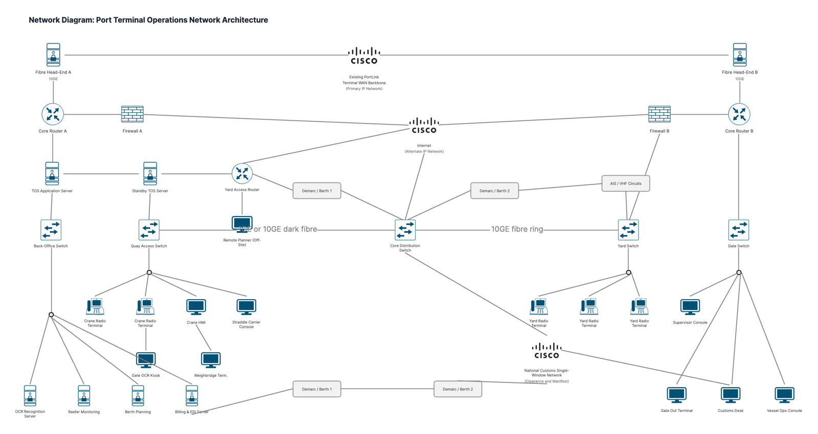 Port terminal operations – network architecture