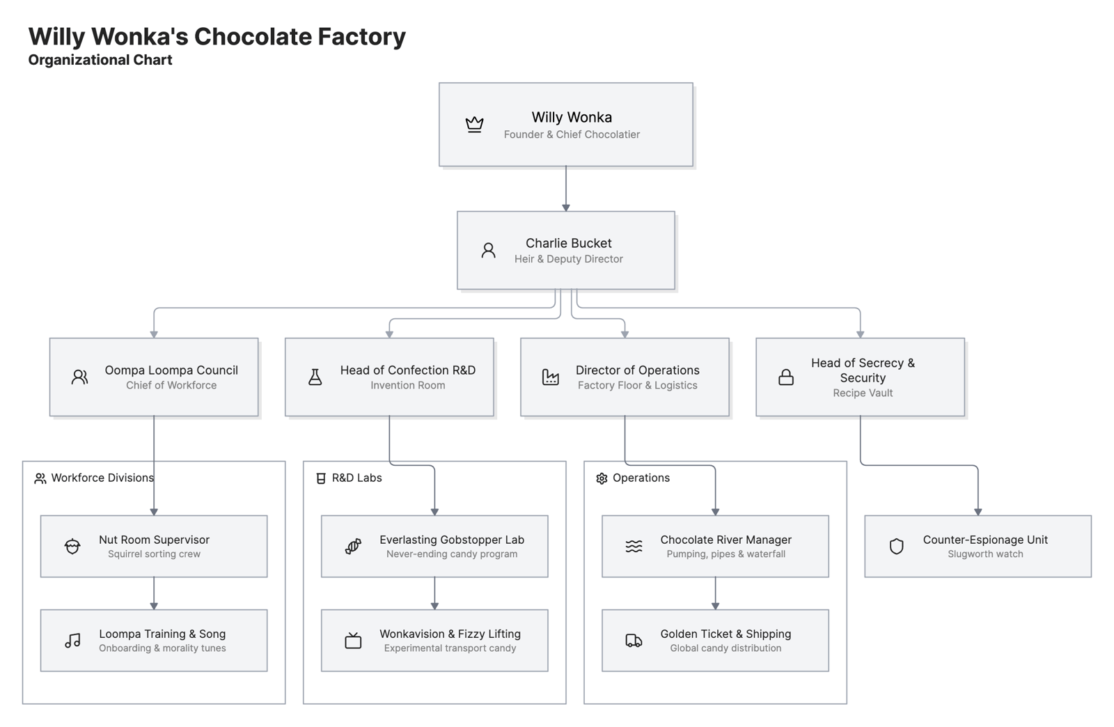 Willy Wonka’s Chocolate Factory – organizational chart