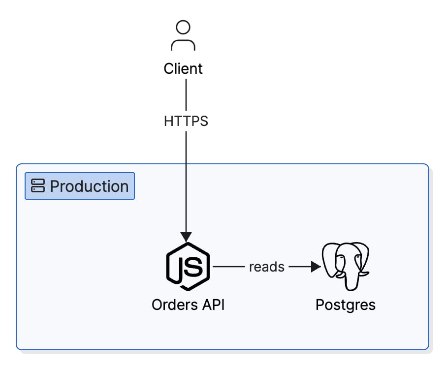 The JSON on the left, rendered: a Client icon connected over HTTPS into a Production group containing an Orders API reading from Postgres